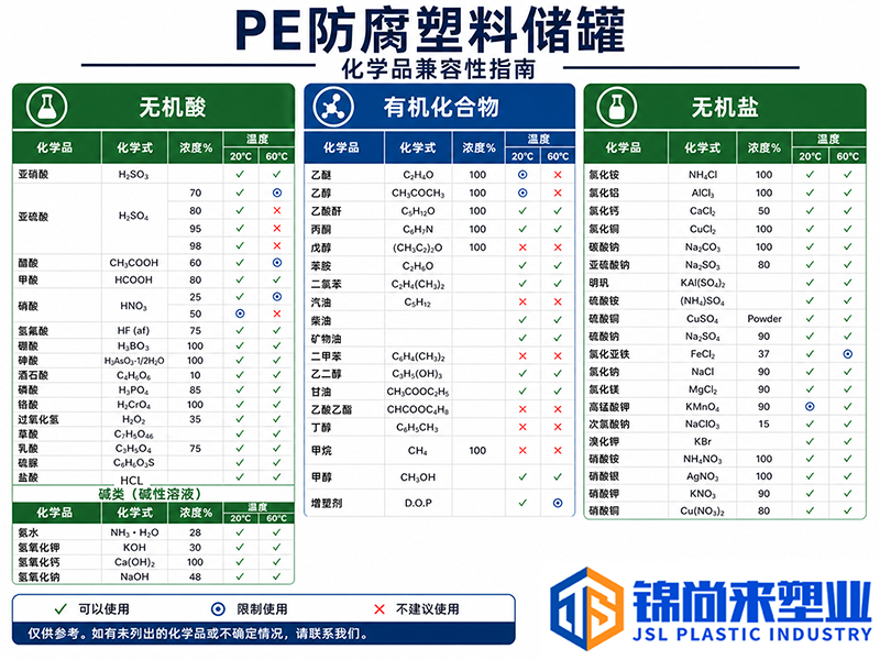 PE防腐塑料储罐-化学品兼容性指南-锦尚来